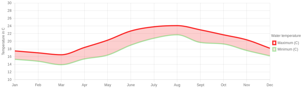 August water temperature for Huelva Spain